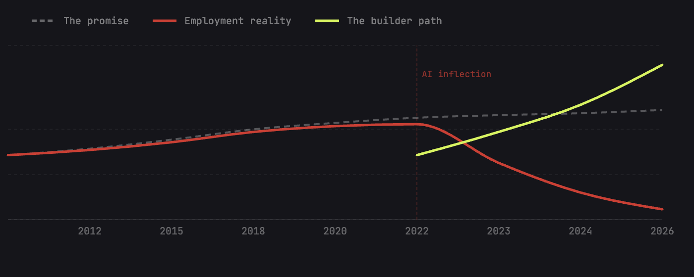 Line chart: The employment promise rises steadily, employment reality crashes at the AI inflection point in 2022, while the builder path accelerates from 2022 onward