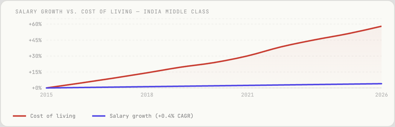 Area chart showing cumulative cost of living rising ~58% from 2015 to 2026, versus salary growth of just 4% at 0.4% CAGR — India middle class