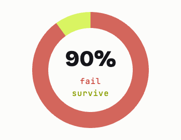 Donut chart: 90% of Indian startups fail