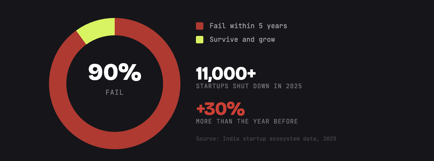 Donut chart showing 90% of Indian startups fail within 5 years. Key stats: 11,000+ startups shut down in 2025, up 30% from the year before